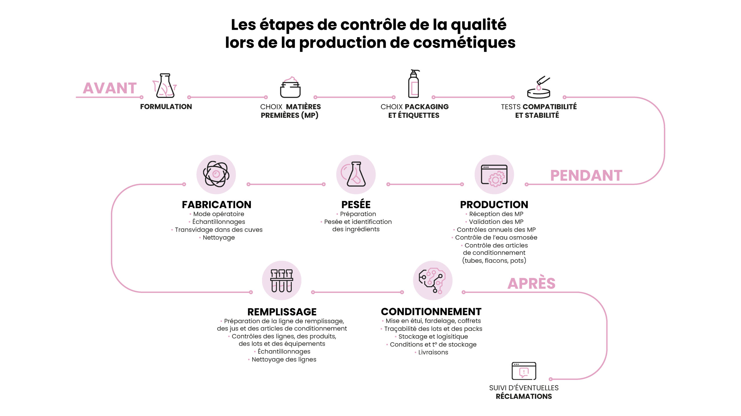 Processus sur la qualité : avant, pendant et après la fabrication